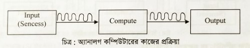 অ্যানালগ কম্পিউটার যেভাবে কাজ করে
