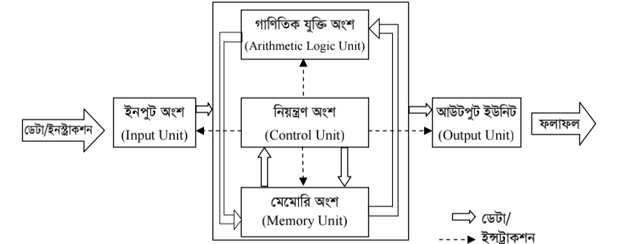 কম্পিউটার সংগঠন