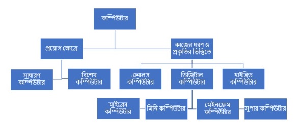 কম্পিউটারের প্রকারভেদ
